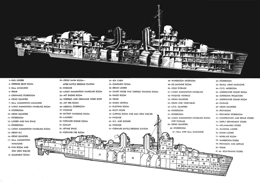 Technical drawing of a U.S. Navy destroyer. Although described as a "typical destroyer" by ALL HANDS in 1954, the destroyer depicted is a Fletcher-class destroyer, designed in 1939-40. 175 Fletcher-class destroyers were 