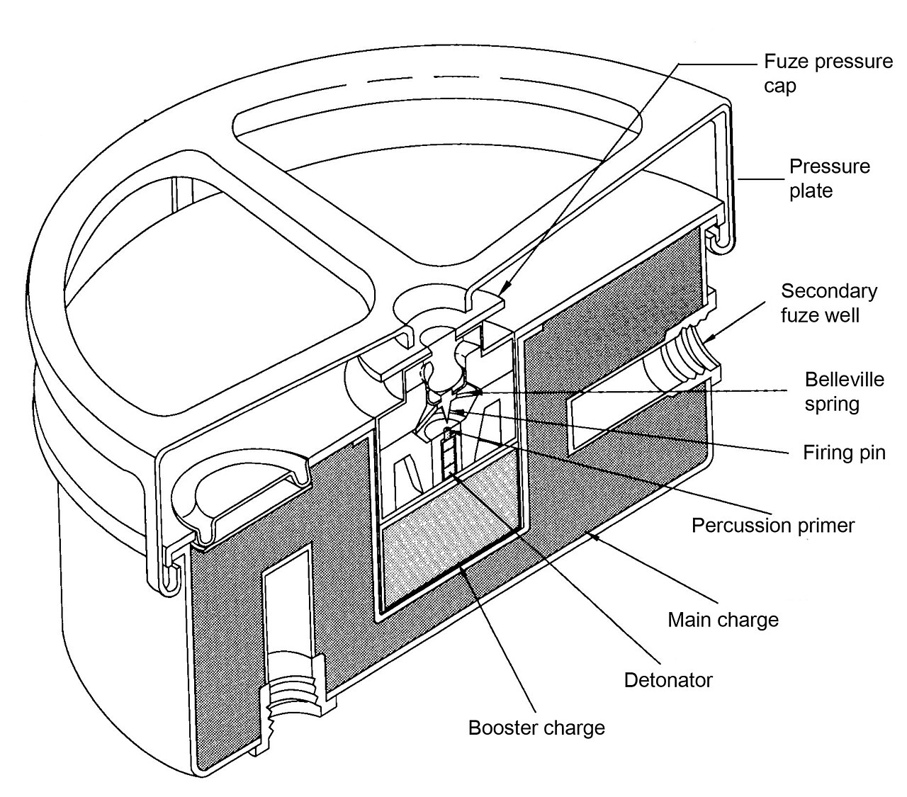 A cutaway of a US M1, M4 anti-tank mine dating from circa 1945, showing 2 additional fuze wells designed for use with booby-trap firing devices.