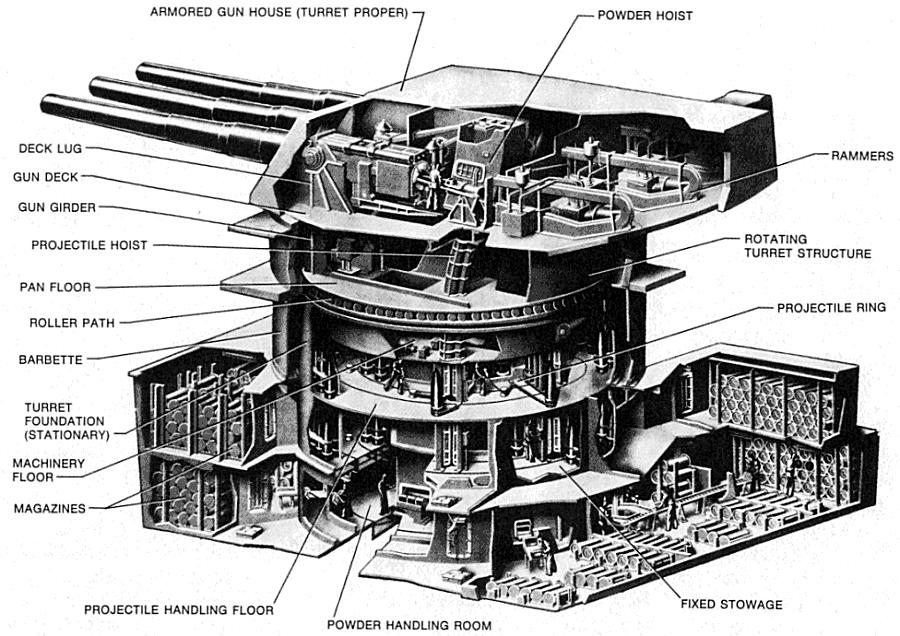 "The 16-inch gun mounts, known as turrets, occupied five levels of the ship. Three turrets were constructed on the North Carolina, two on the bow and one behind the superstructure, each with three big cannons. More than 