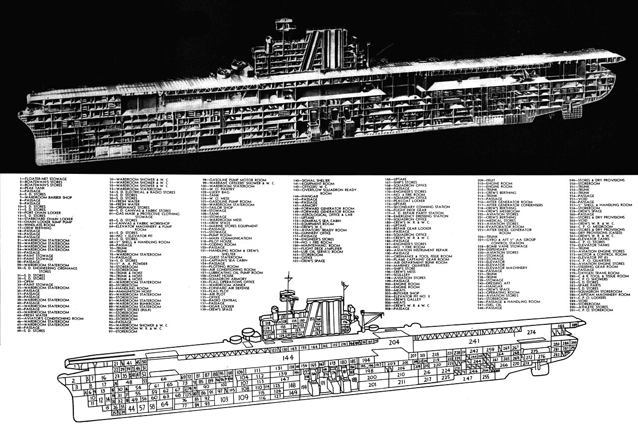 Technical drawing of a U.S. Navy aircraft carrier. Although described as a "typical aircraft carrier" by ALL HANDS in 1953, the carrier depicted is a Yorktown-class carrier, designed in the 1930s. Of the three carriers b